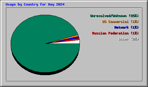 Usage by Country for May 2024
