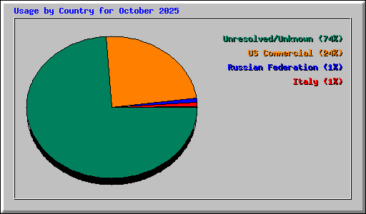 Usage by Country for October 2025