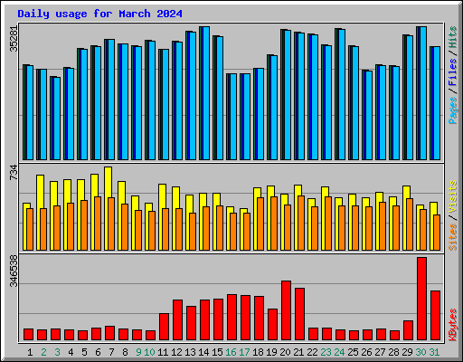 Daily usage for March 2024