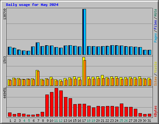 Daily usage for May 2024